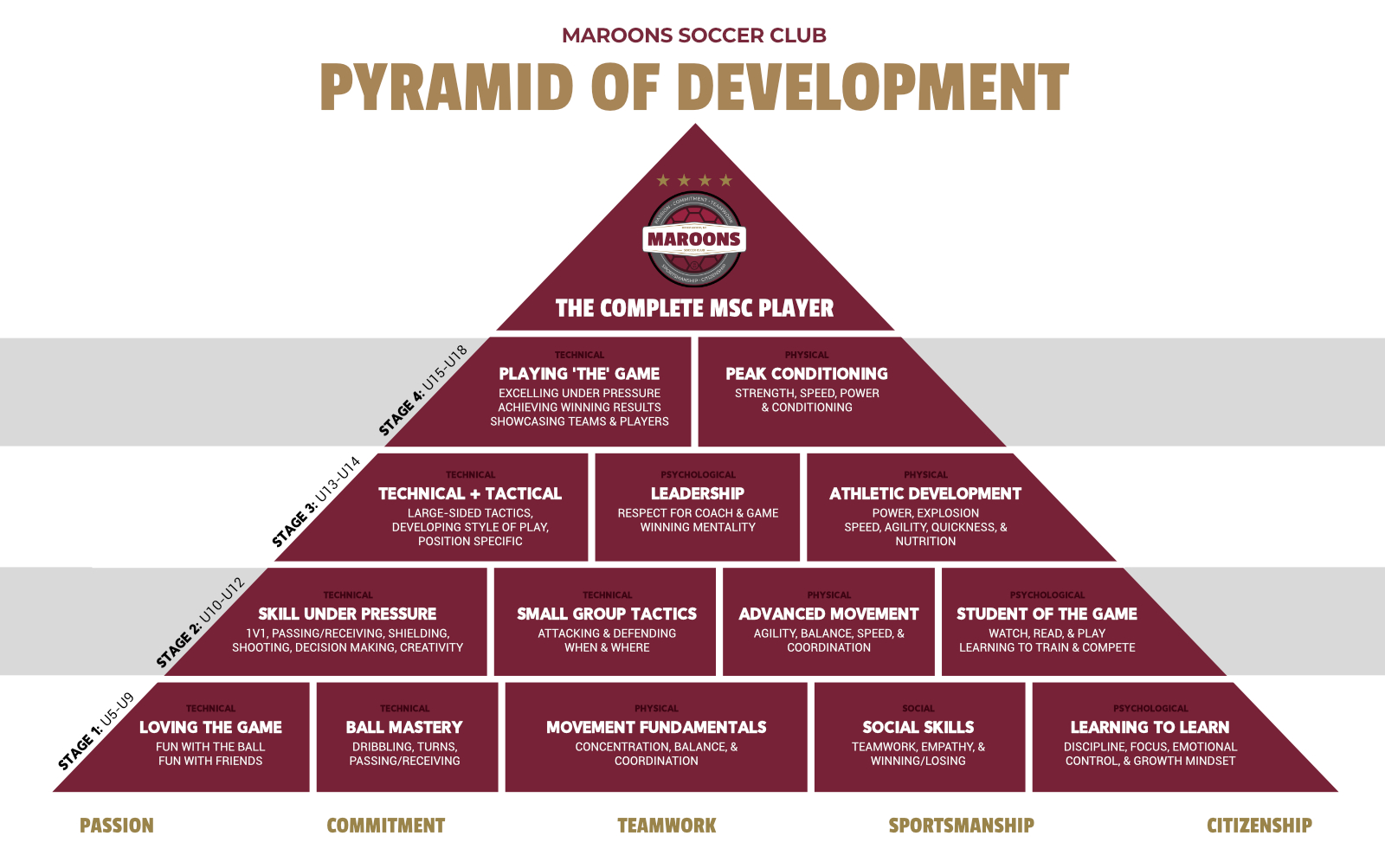 MSC Development Pyramid